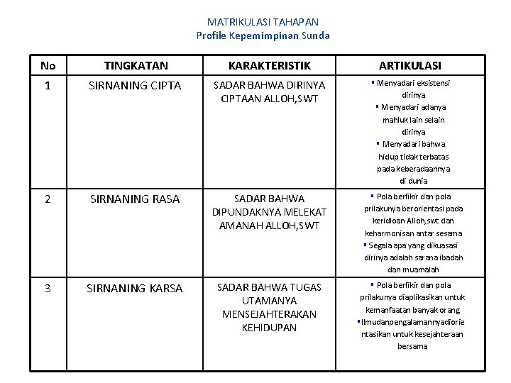 MATRIKULASI TAHAPAN Profile Kepemimpinan Sunda No TINGKATAN KARAKTERISTIK ARTIKULASI 1 SIRNANING CIPTA SADAR BAHWA