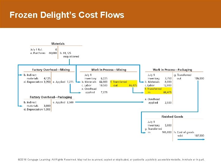 Frozen Delight’s Cost Flows © 2016 Cengage Learning. All Rights Reserved. May not be