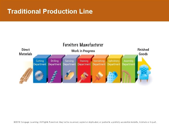 Traditional Production Line © 2016 Cengage Learning. All Rights Reserved. May not be scanned,