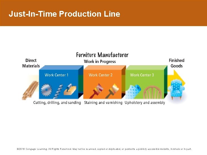 Just-In-Time Production Line © 2016 Cengage Learning. All Rights Reserved. May not be scanned,