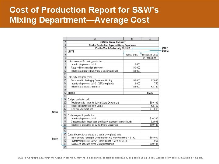 Cost of Production Report for S&W’s Mixing Department—Average Cost © 2016 Cengage Learning. All