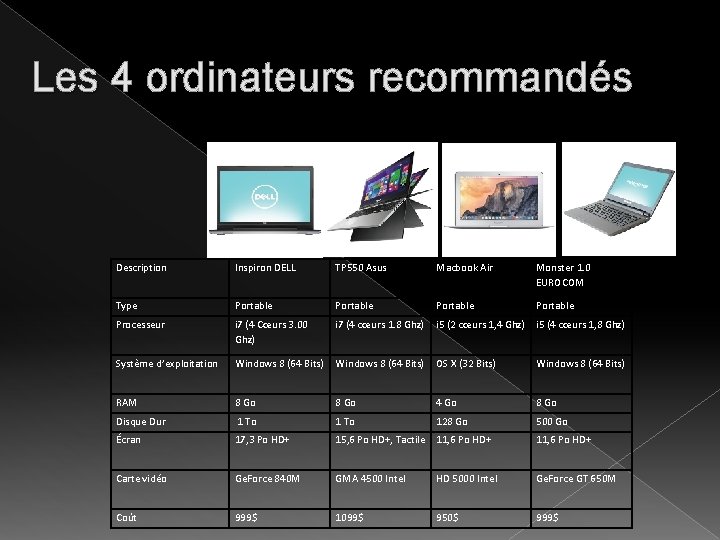 Les 4 ordinateurs recommandés Description Inspiron DELL TP 550 Asus Macbook Air Monster 1.