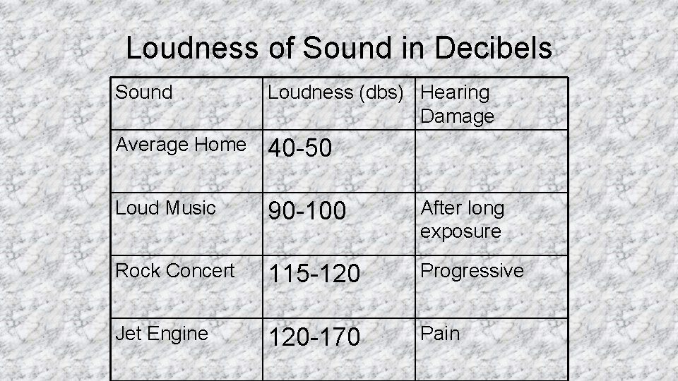 Loudness of Sound in Decibels Sound Loudness (dbs) Hearing Damage Average Home 40 -50