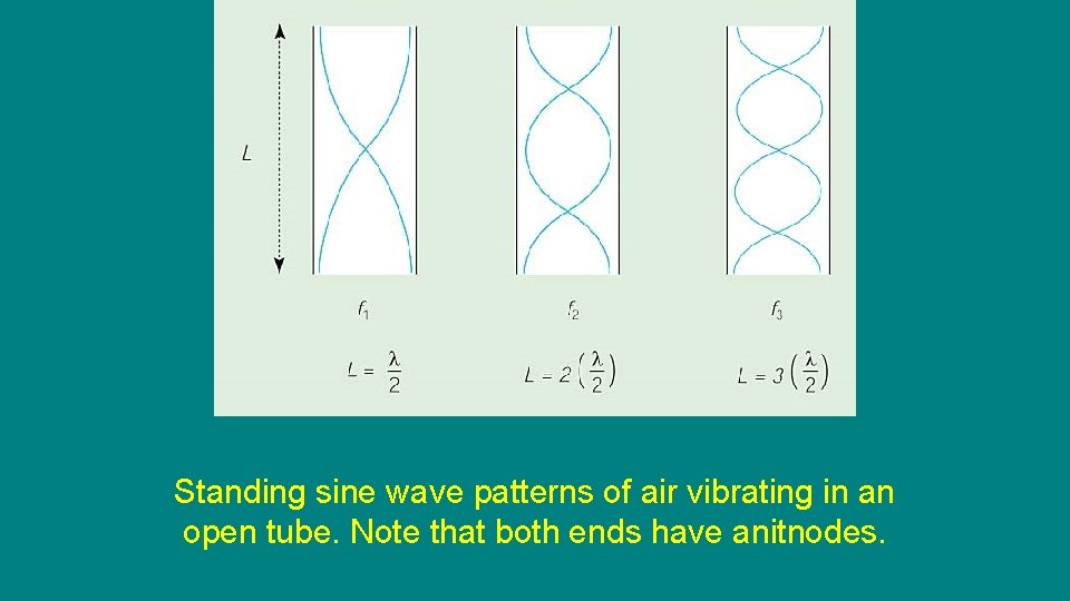 Standing sine wave patterns of air vibrating in an open tube. Note that both