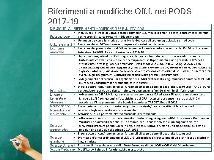 Riferimenti a modifiche Off. f. nei PODS 2017 -19 DIP. /SCUOLA RIFERIMENTI MODIFICHE OFF.