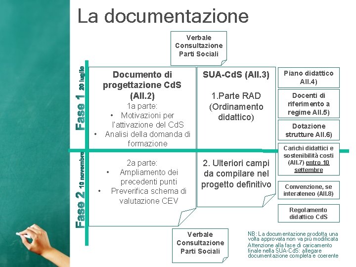 La documentazione Verbale Consultazione Parti Sociali Documento di progettazione Cd. S (All. 2) •