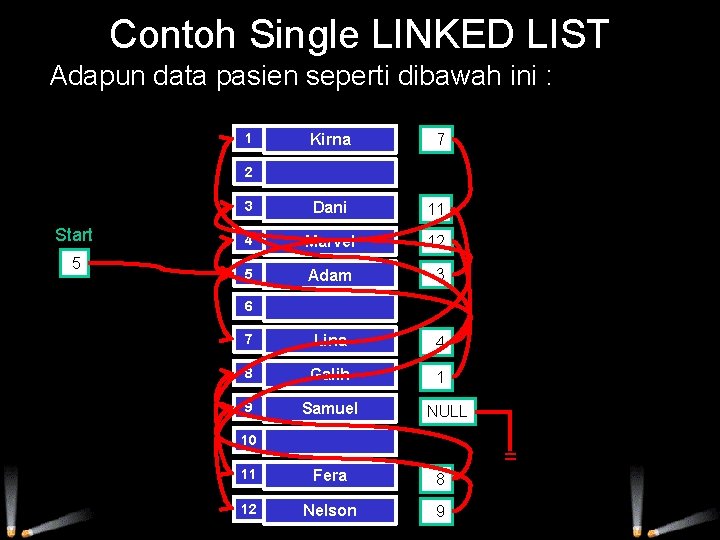 Contoh Single LINKED LIST Adapun data pasien seperti dibawah ini : 1 Kirna 7