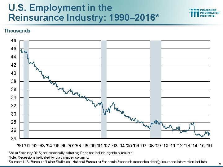 U. S. Employment in the Reinsurance Industry: 1990– 2016* Thousands *As of February 2016;