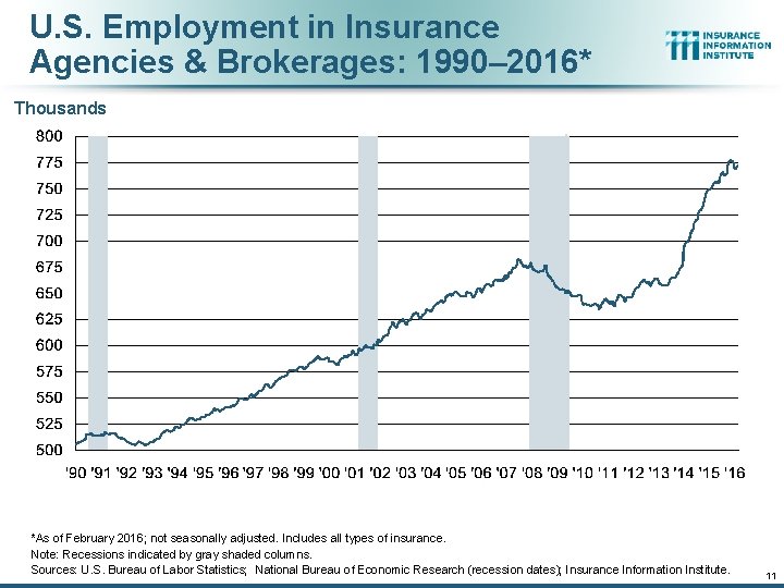 U. S. Employment in Insurance Agencies & Brokerages: 1990– 2016* Thousands *As of February