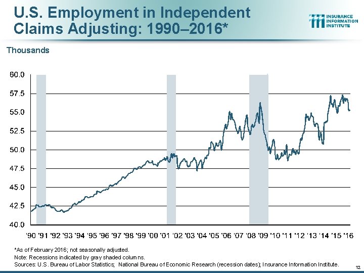 U. S. Employment in Independent Claims Adjusting: 1990– 2016* Thousands *As of February 2016;