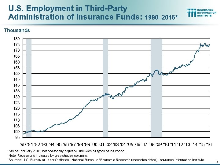 U. S. Employment in Third-Party Administration of Insurance Funds: 1990– 2016* Thousands *As of