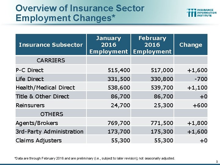 Overview of Insurance Sector Employment Changes* Insurance Subsector January February 2016 Employment Change CARRIERS