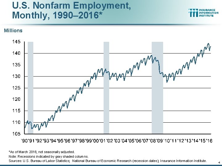 U. S. Nonfarm Employment, Monthly, 1990– 2016* Millions *As of March 2016; not seasonally