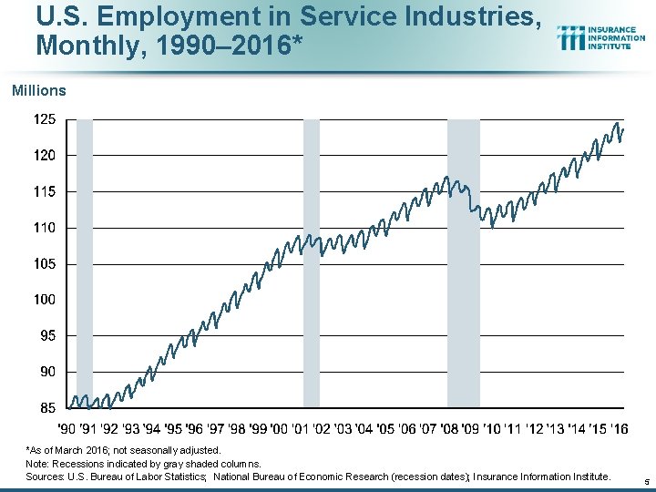 U. S. Employment in Service Industries, Monthly, 1990– 2016* Millions *As of March 2016;