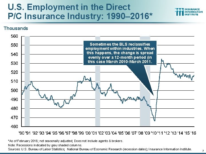 U. S. Employment in the Direct P/C Insurance Industry: 1990– 2016* Thousands Sometimes the