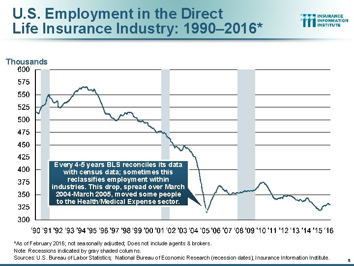 U. S. Employment in the Direct Life Insurance Industry: 1990– 2016* Thousands Every 4