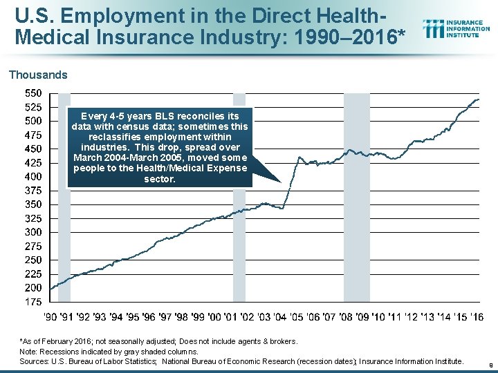 U. S. Employment in the Direct Health. Medical Insurance Industry: 1990– 2016* Thousands Every