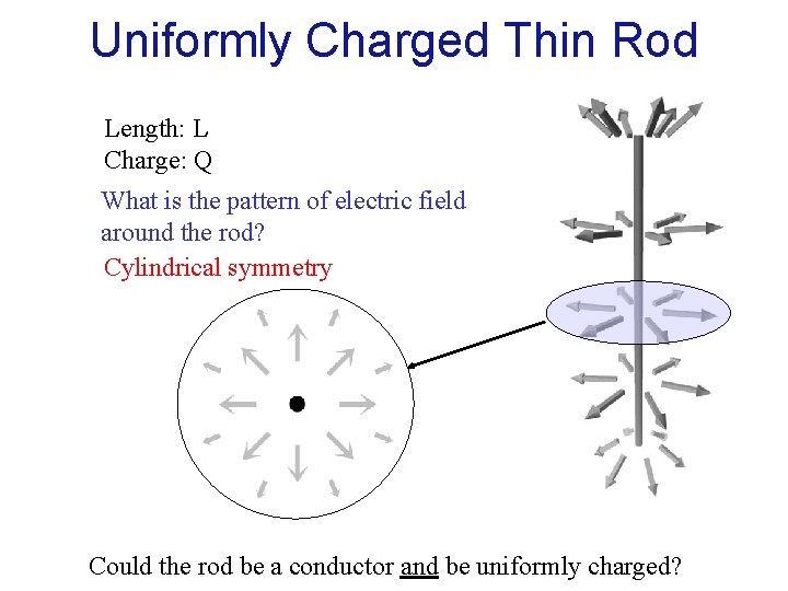 Uniformly Charged Thin Rod Length: L Charge: Q What is the pattern of electric