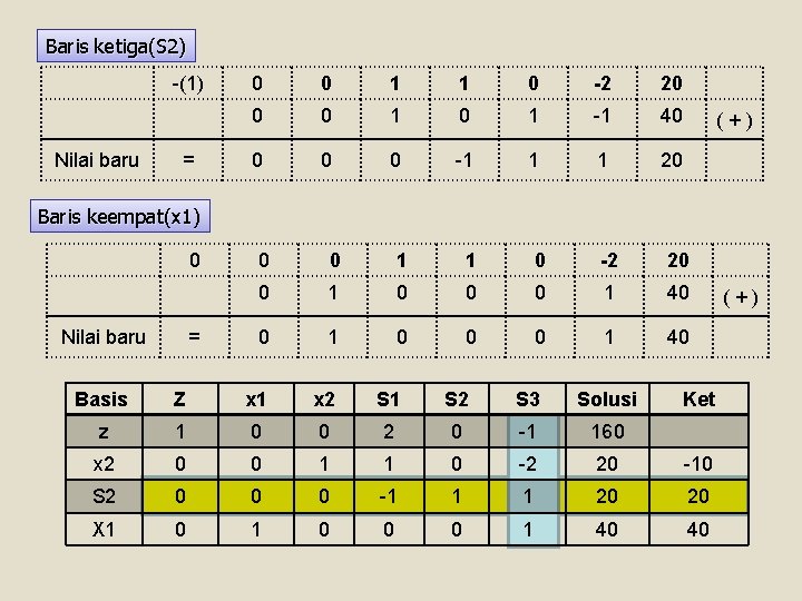 Baris ketiga(S 2) -(1) Nilai baru = 0 0 1 1 0 -2 20