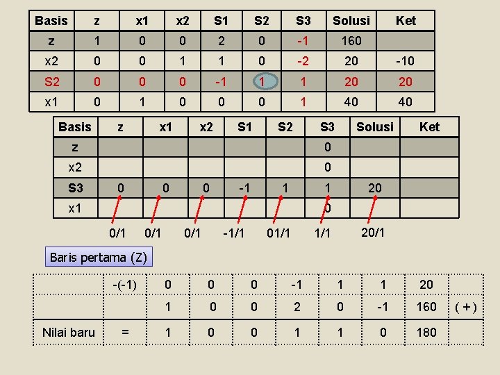 Basis z x 1 x 2 S 1 S 2 S 3 Solusi z