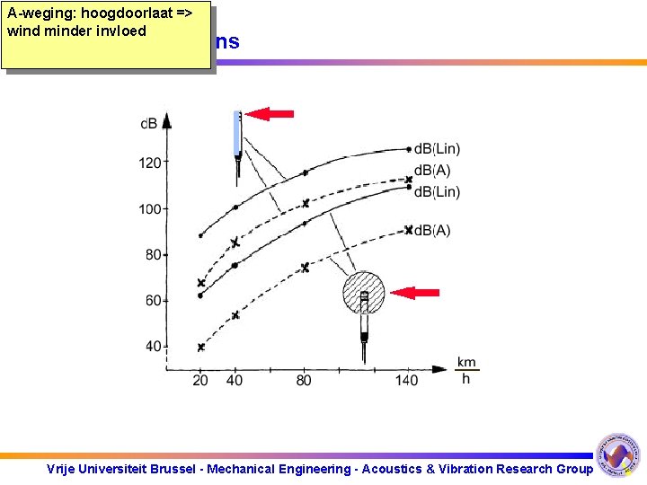 A-weging: hoogdoorlaat => wind minder invloed 2. Meetmicrofoons Vrije Universiteit Brussel - Mechanical Engineering