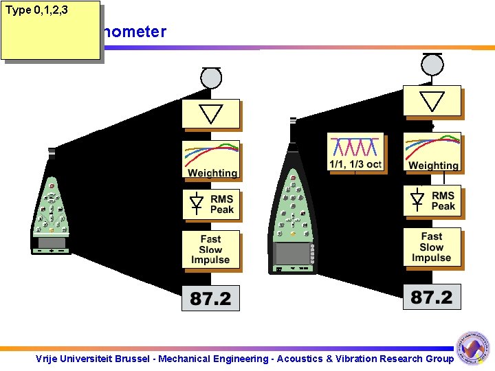 Type 0, 1, 2, 3 4. De sonometer Vrije Universiteit Brussel - Mechanical Engineering