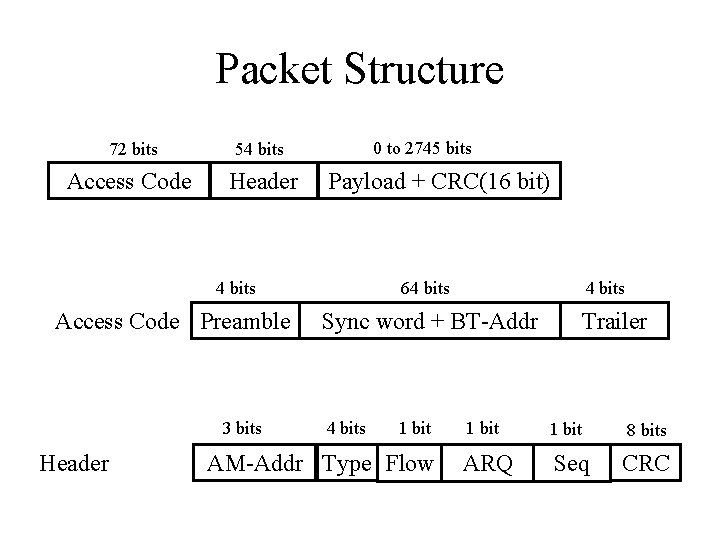 Packet Structure 72 bits 54 bits Access Code Header 0 to 2745 bits Payload Packet Structure 72 bits 54 bits Access Code Header 0 to 2745 bits Payload