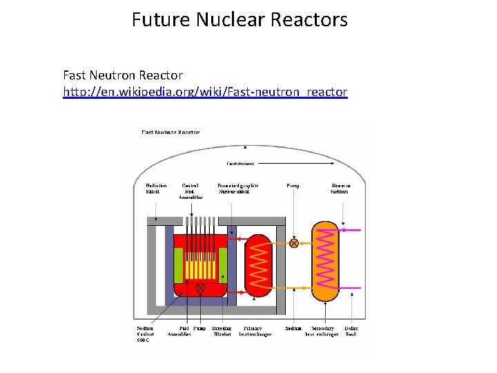 Future Nuclear Reactors Fast Neutron Reactor http: //en. wikipedia. org/wiki/Fast-neutron_reactor 