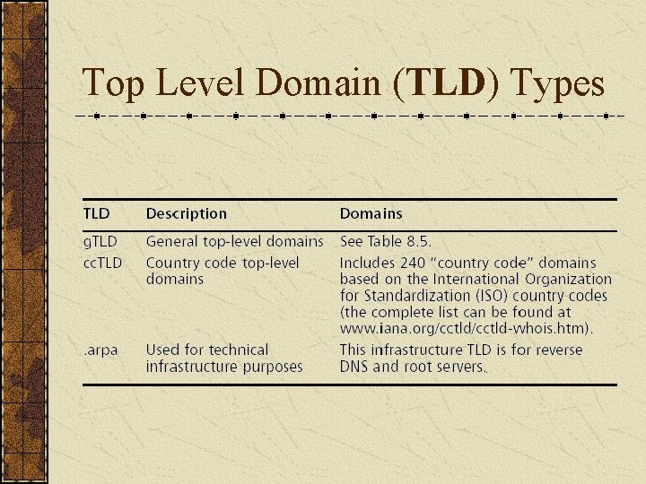 Top Level Domain (TLD) Types 