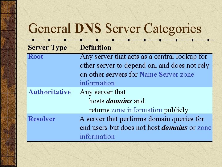 General DNS Server Categories Server Type Root Authoritative Resolver Definition Any server that acts