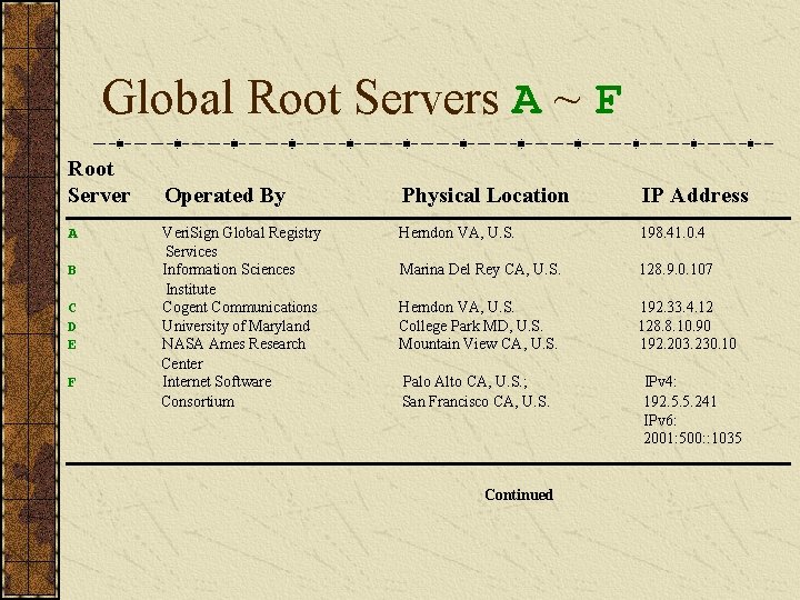 Global Root Servers A ~ F Root Server A B C D E F