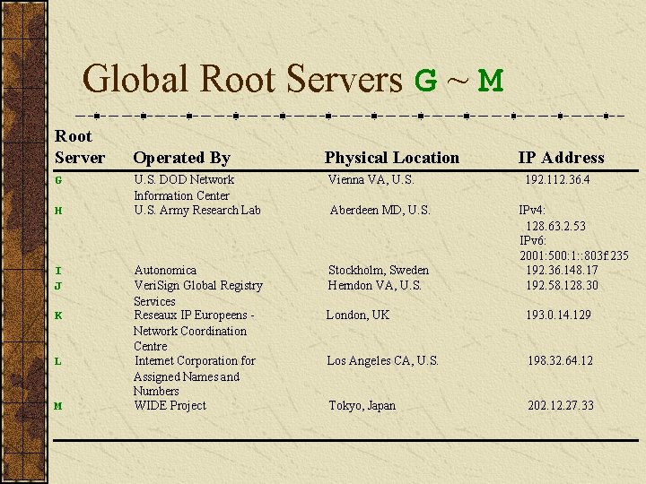 Global Root Servers G ~ M Root Server G H I J K L