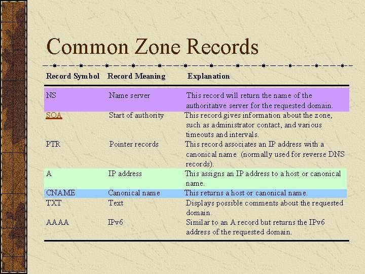 Common Zone Records Record Symbol Record Meaning NS Name server SOA Start of authority