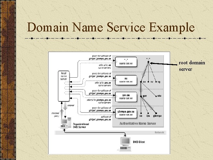 Domain Name Service Example root domain server 