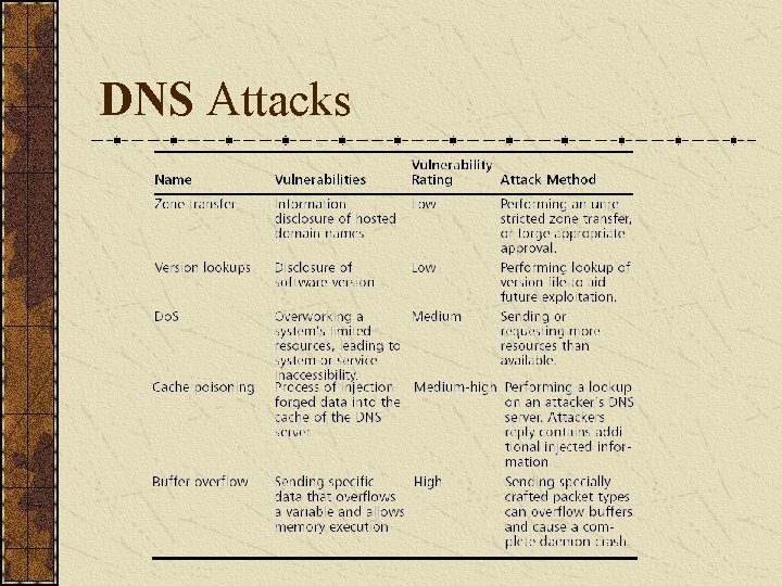 DNS Attacks 