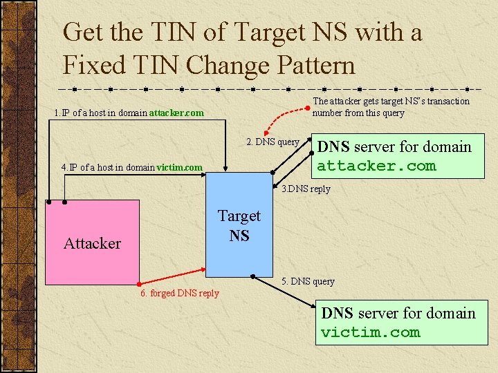 Get the TIN of Target NS with a Fixed TIN Change Pattern The attacker