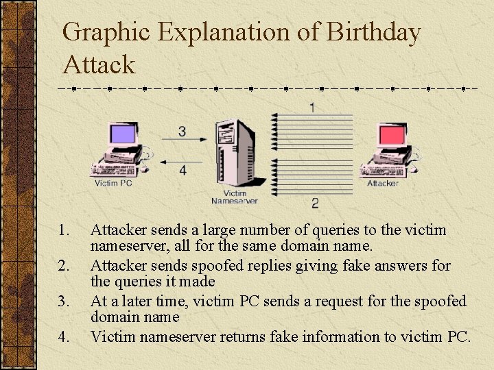 Graphic Explanation of Birthday Attack 1. 2. 3. 4. Attacker sends a large number