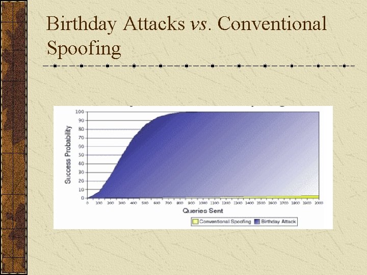 Birthday Attacks vs. Conventional Spoofing 