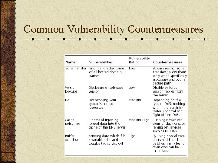 Common Vulnerability Countermeasures 