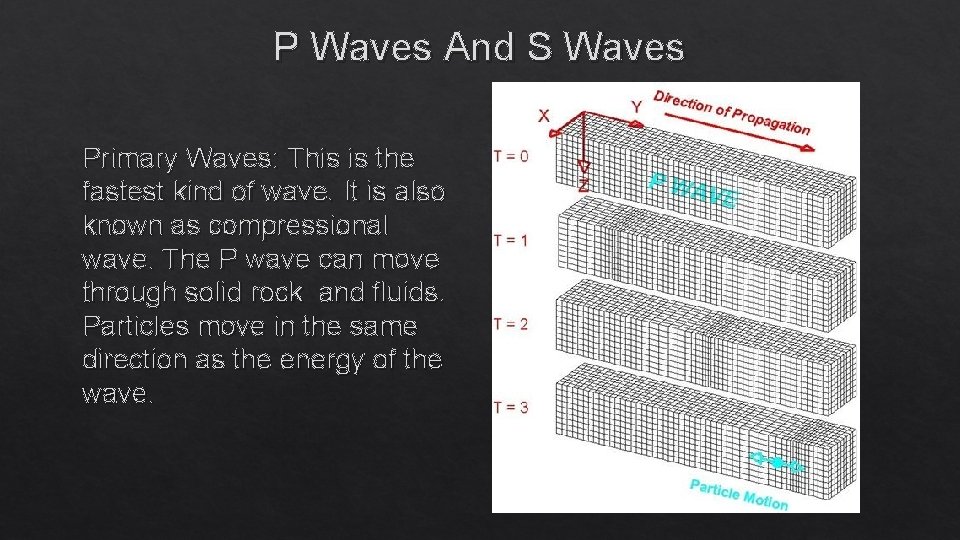 P Waves And S Waves Primary Waves: This is the fastest kind of wave.