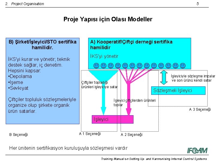2. Project Organisation 5 Proje Yapısı için Olası Modeller B) Şirket/İşleyici/STO sertifika hamilidir. İKS’yi