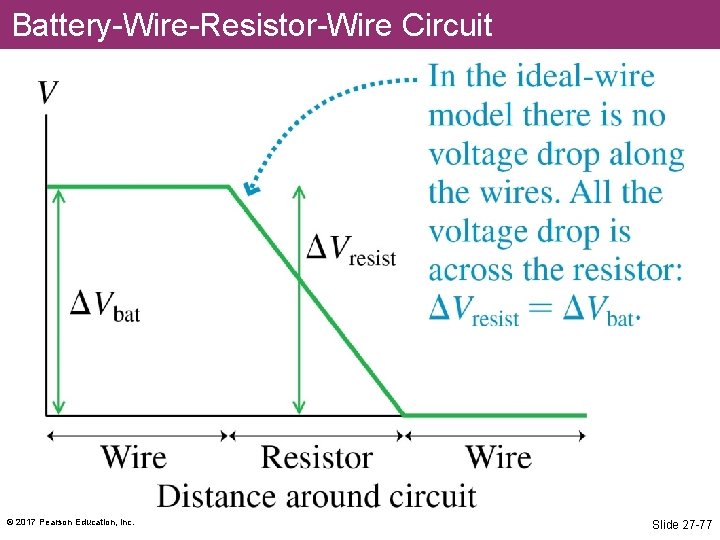 Battery-Wire-Resistor-Wire Circuit © 2017 Pearson Education, Inc. Slide 27 -77 