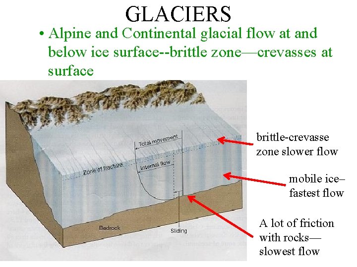 GLACIERS • Alpine and Continental glacial flow at and below ice surface--brittle zone—crevasses at