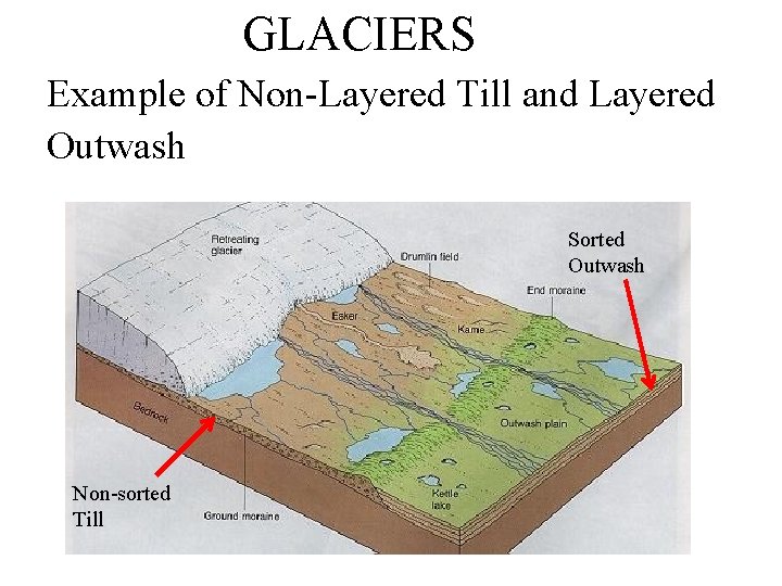 GLACIERS Example of Non-Layered Till and Layered Outwash Sorted Outwash Non-sorted Till 