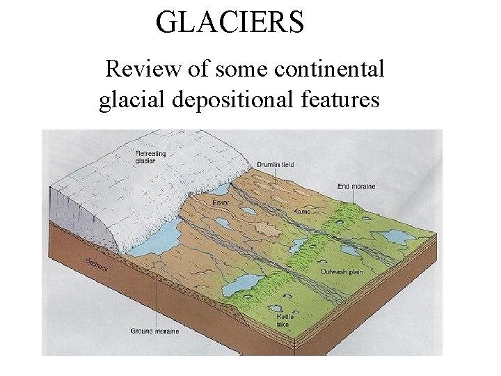 GLACIERS Review of some continental glacial depositional features 