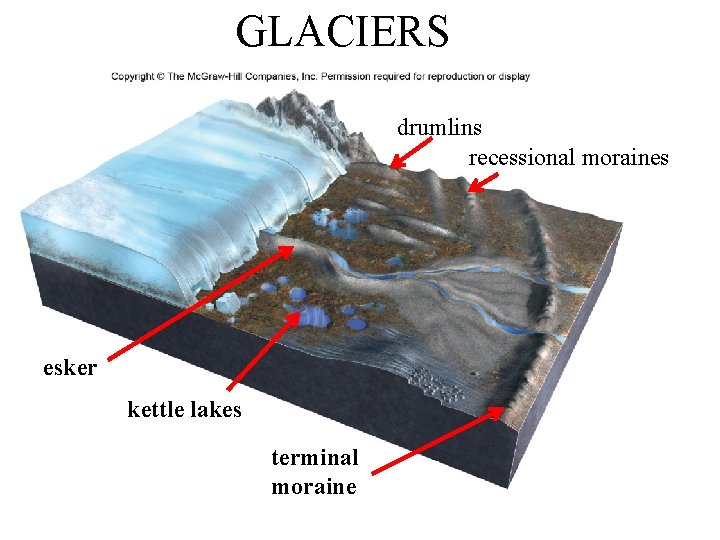 GLACIERS drumlins recessional moraines esker kettle lakes terminal moraine 