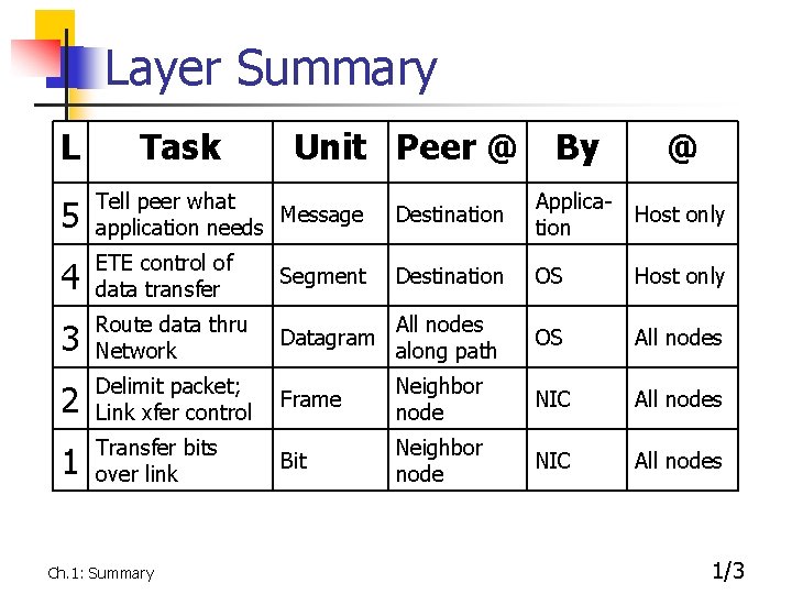 Layer Summary L Task Unit Peer @ By @ 5 Tell peer what Message