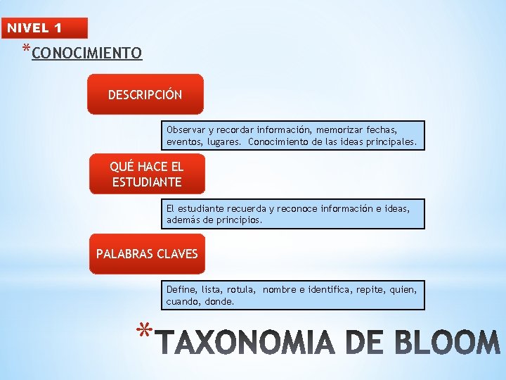 NIVEL 1 *CONOCIMIENTO DESCRIPCIÓN Observar y recordar información, memorizar fechas, eventos, lugares. Conocimiento de
