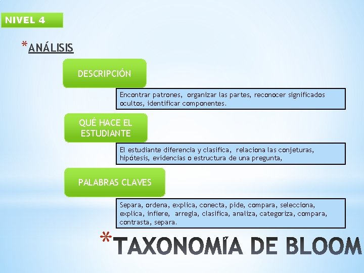 NIVEL 4 *ANÁLISIS DESCRIPCIÓN Encontrar patrones, organizar las partes, reconocer significados ocultos, identificar componentes.