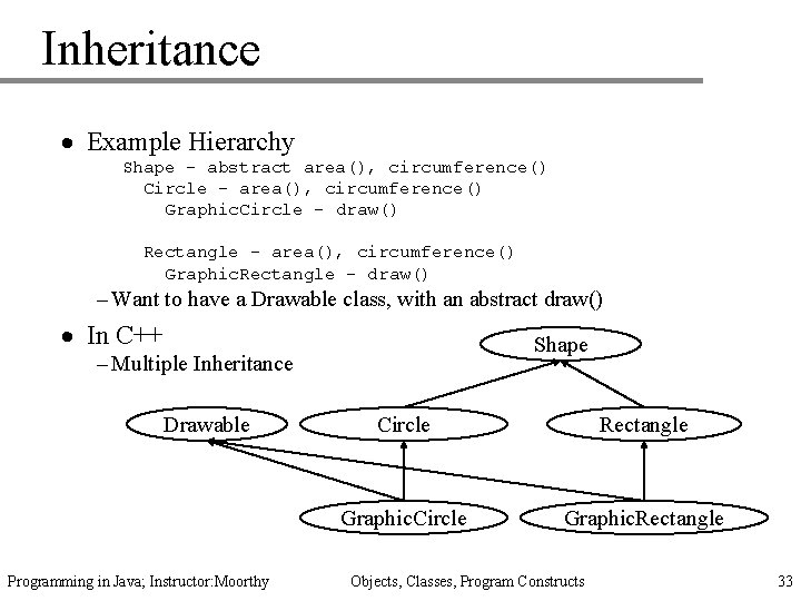 Inheritance · Example Hierarchy Shape - abstract area(), circumference() Circle - area(), circumference() Graphic.